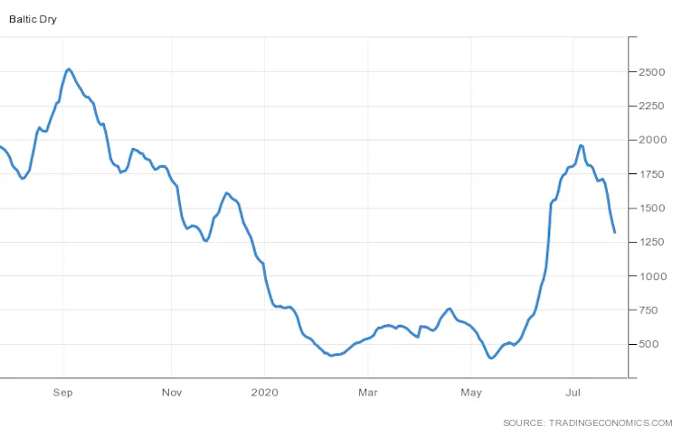 Graph of the Baltic Dry Index