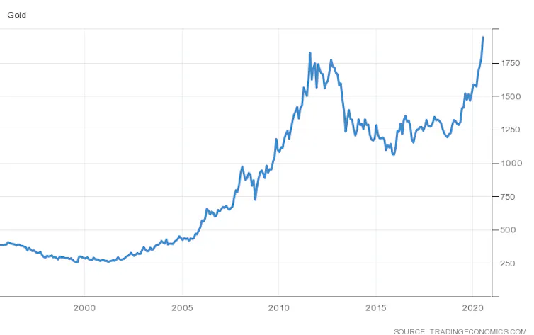 Graph of gold prices.