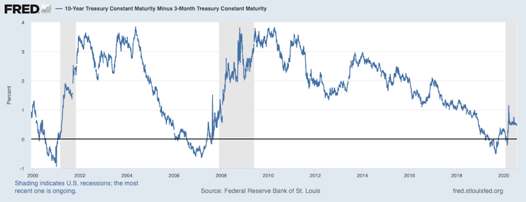 Graph of 10-year Treasury constant maturity minus 3-month Treasury constant maturity.
