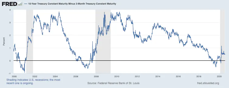 Graph of 10-year Treasury constant maturity minus 3-month Treasury constant maturity.