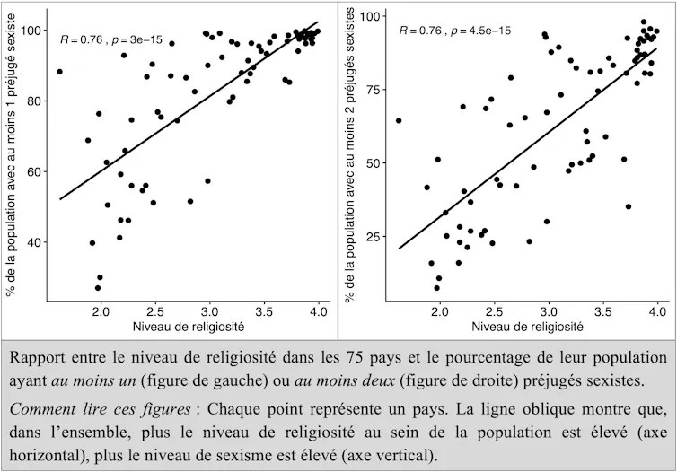 Graphique montrant le lien entre religiosité et stéréotypes sexistes dans le monde.