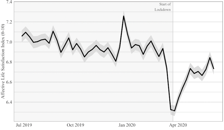 Graph showing life satisfaction in Great Britain, June 2019-June 2020. Satisfaction plummets in March but rises after lockdown begins.