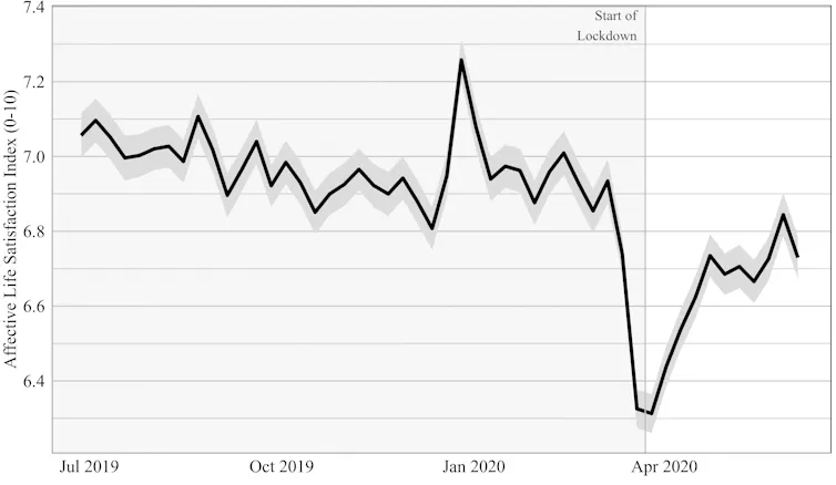 Graph showing life satisfaction in Great Britain, June 2019-June 2020. Satisfaction plummets in March but rises after lockdown begins.