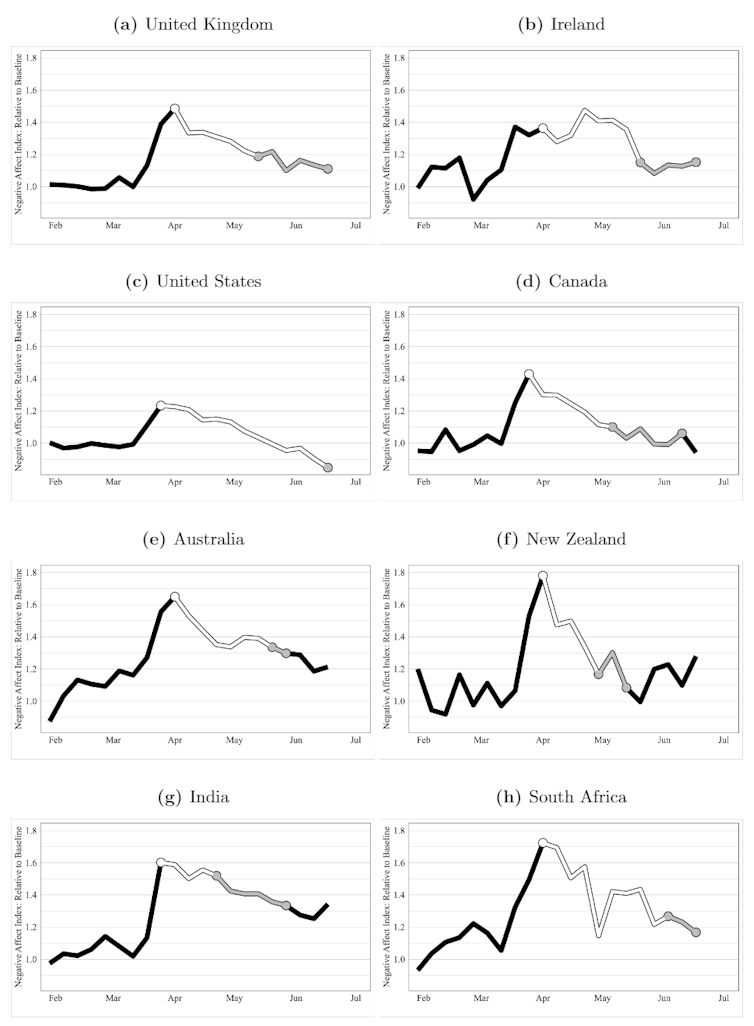 Eight graphs showing similar trends across each of the English-speaking countries -- negative affect rises in March-April and then declines.