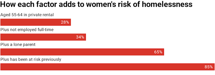 Bar chart shows how a women's risk of homeless increases with each extra risk factor