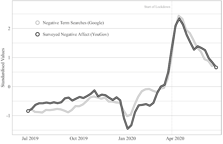 Graph showing the trends in negative affect in the YouGov and Google data. Both trend lines spike in March-April 2020 and fall after lockdown begins.