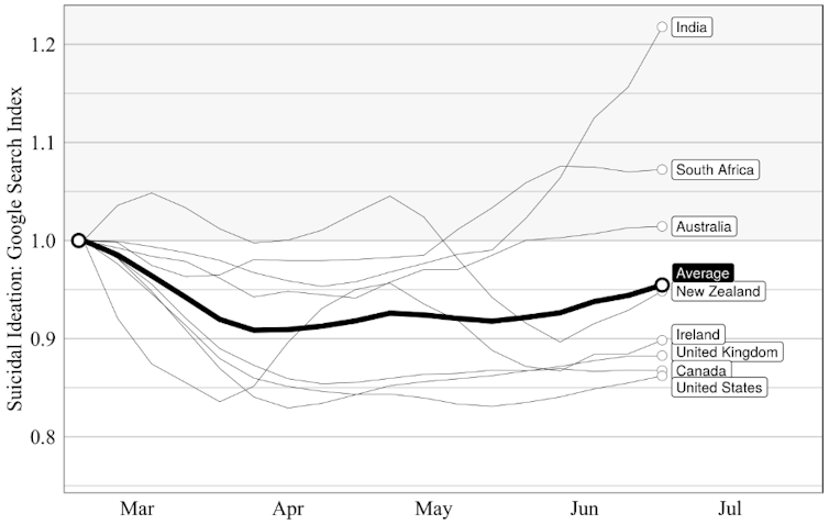 Graph with nine lines (for the eight English-speaking countries plus their average) showing search trends for suicidal ideation from March 2020 onwards. Most countries' lines are below the baseline; Australia is in line with the baseline; South Africa and India are above baseline.