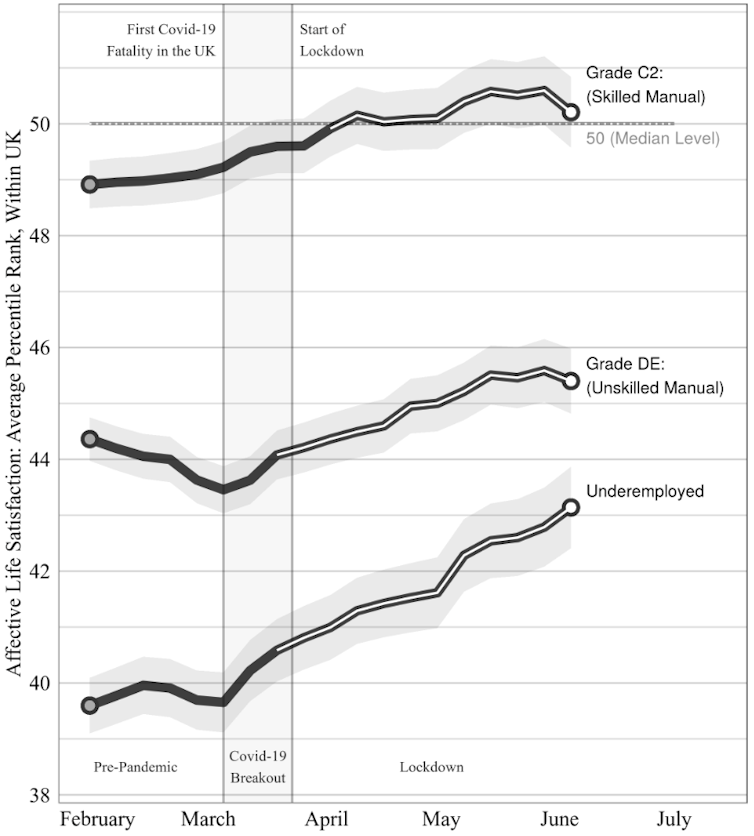 Graph with three rising lines, showing the life satisfaction of three low SES groups rising during the pandemic and lockdown.