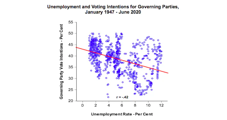 Graph showing how voting intention relates to unemployment levels over time.