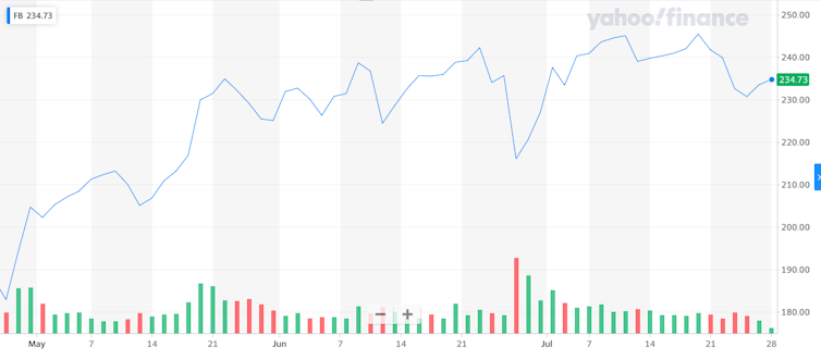 Graph of Facebook's stock price.