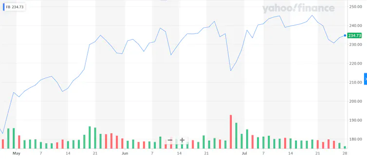 Graph of Facebook's stock price.
