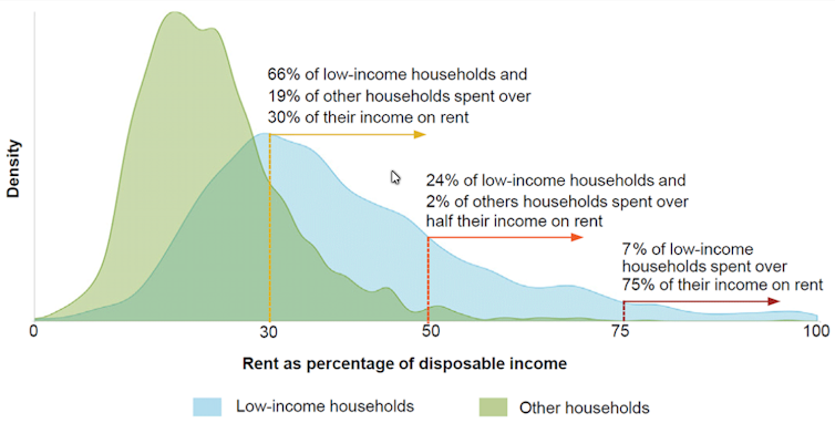 Chart showing percentages of income that low-income households and other households spend on rent