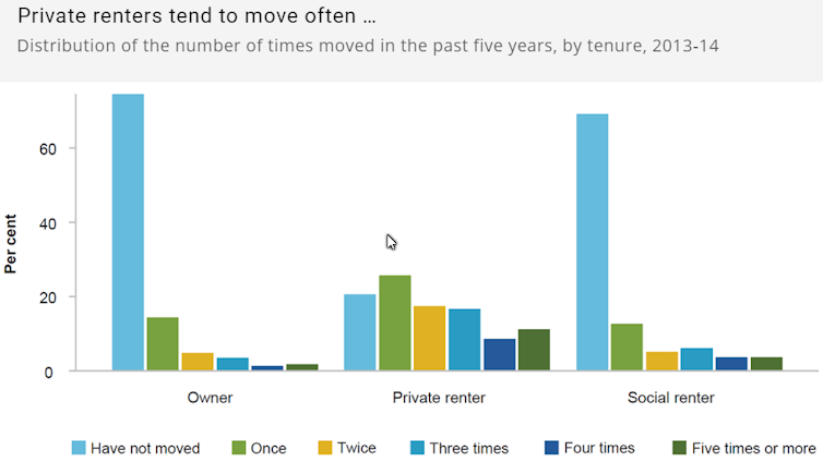 Chart showing how often private renters, social housing tenants and home owners move house.