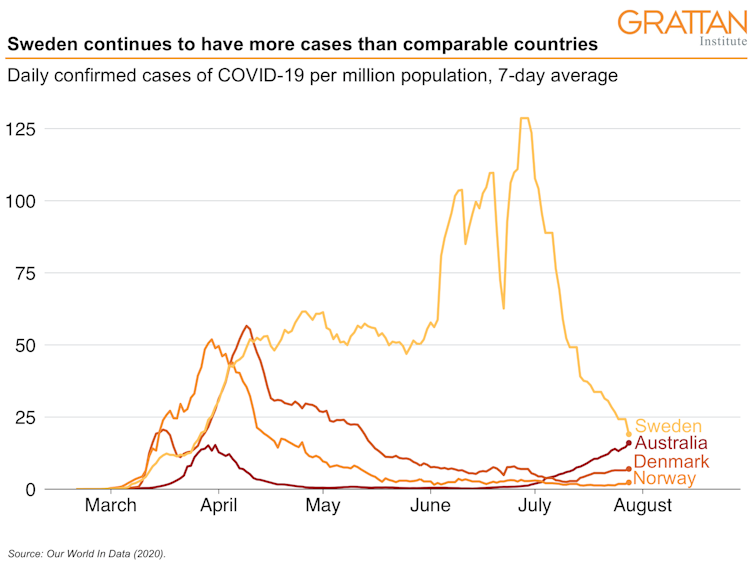 No, Australia should not follow Sweden's approach to coronavirus