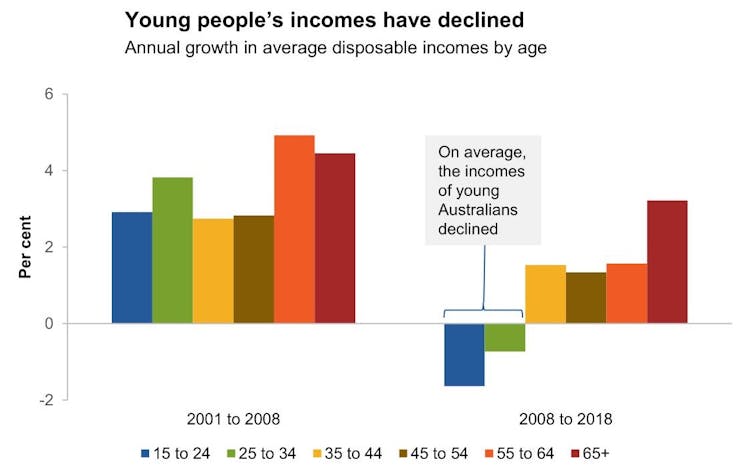 Why young people are earning less