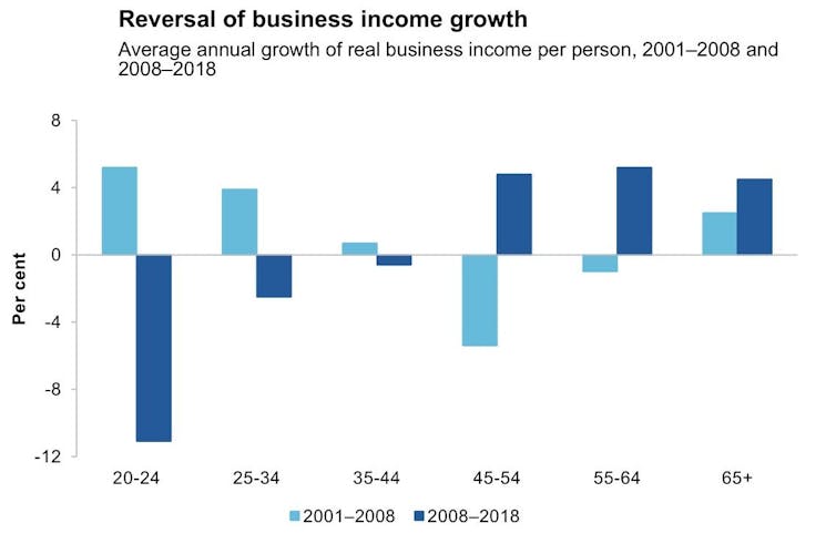 Why young people are earning less