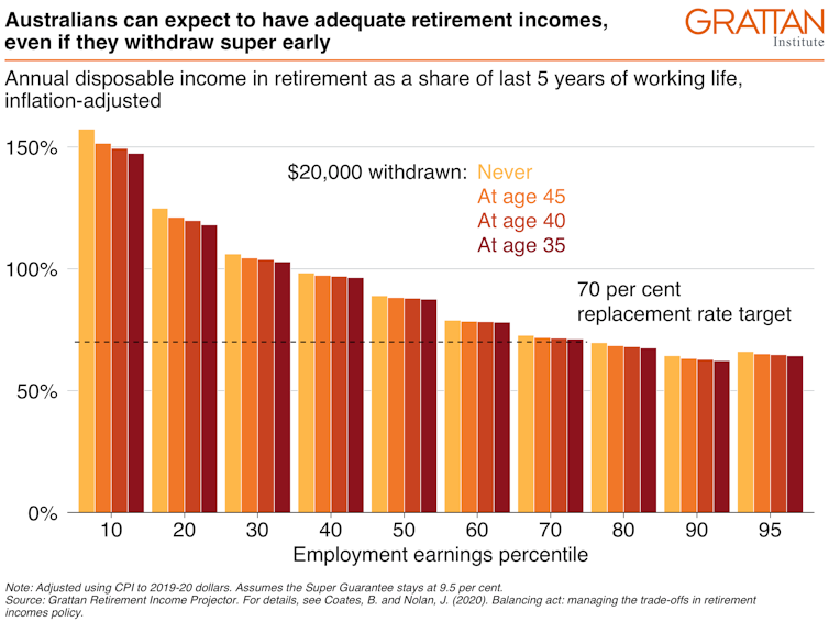 Early access to super doesn’t justify higher compulsory contributions