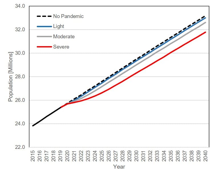 1.4 million less than projected: how coronavirus could hit Australia's population in the next 20 years