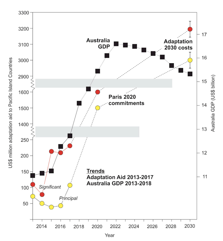 A chart showing the projected adaptation aid to the
Pacific Islands.