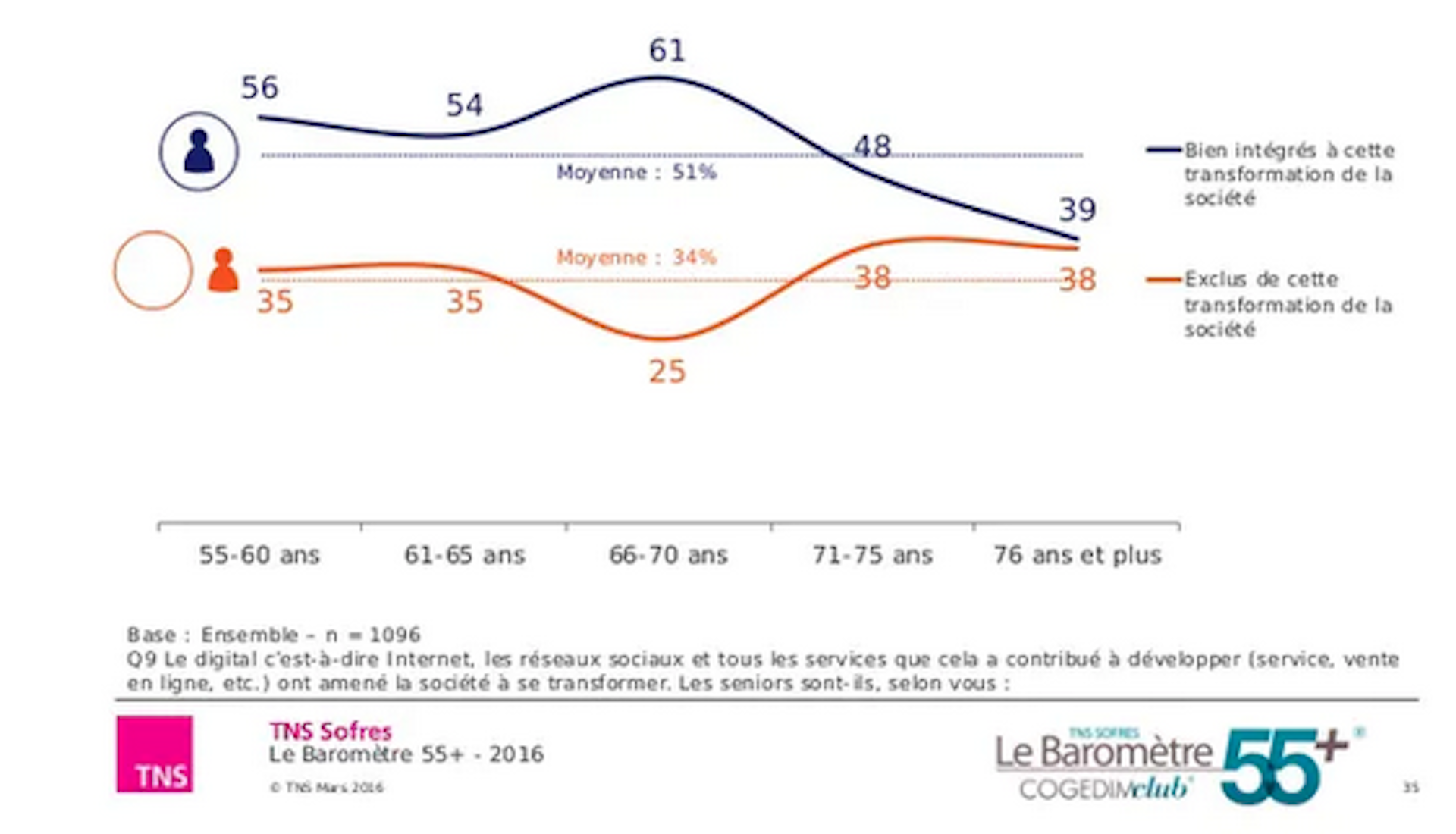  Le sentiment d’intégration à la société digitale marque un vrai décrochage à 70 ans. Baromètre les seniors et le digital TNS Sofres 