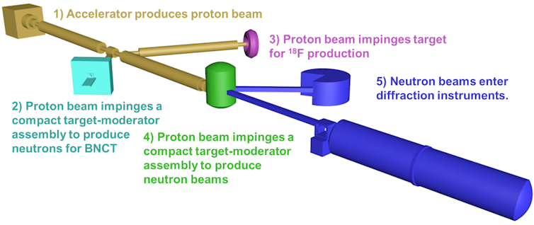 An illustration of the proposed neutron production mechanism