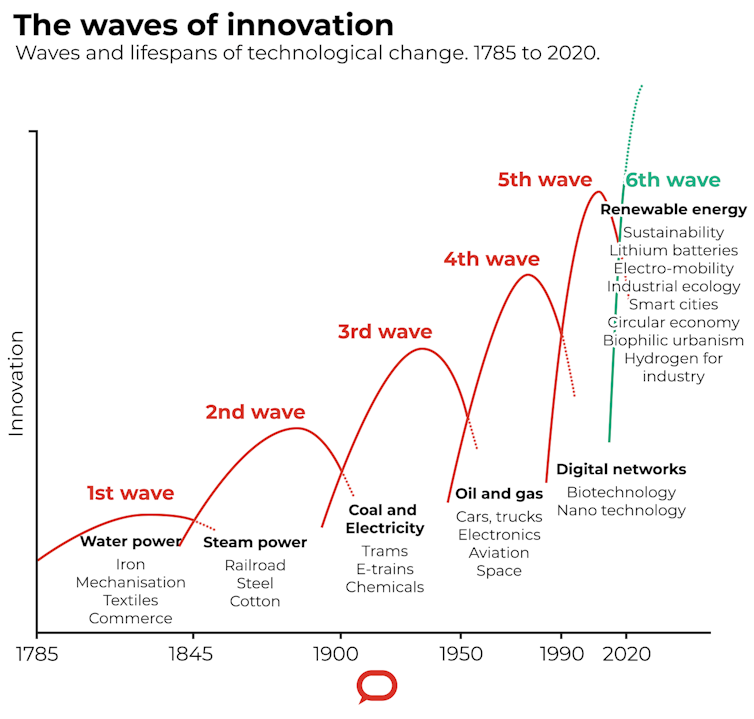 Graph showing six historical 'waves' of innovation.