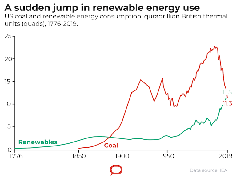 the COVID-19 economic crisis is accelerating the demise of fossil fuels