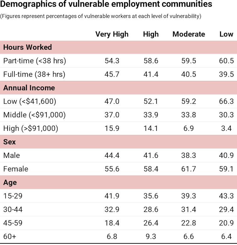 Table showing demographic breakdown of vulnerable employment communities for each level of vulnerability