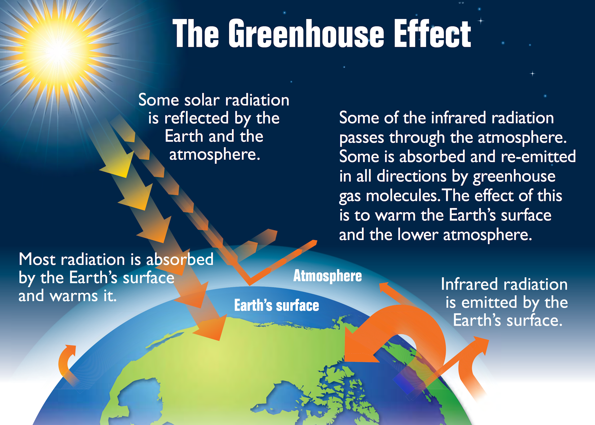 Sole che splende sulla Terra con descrizione dell'effetto serra.
