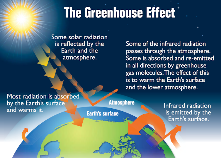 Sun shining on the Earth with description of greenhouse effect.