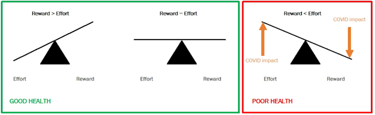 Effort-reward imbalance represented on a set of scales
