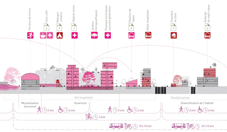 Coupe urbaine décrivant les potentiels d’interactions entre d’hôpital et son quartier.