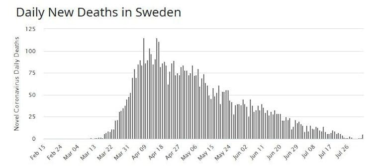 Sweden eschewed lockdowns. It's too early to be certain it was wrong