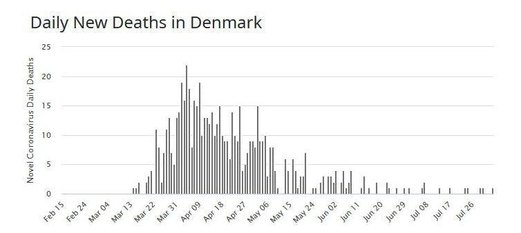 Sweden eschewed lockdowns. It's too early to be certain it was wrong