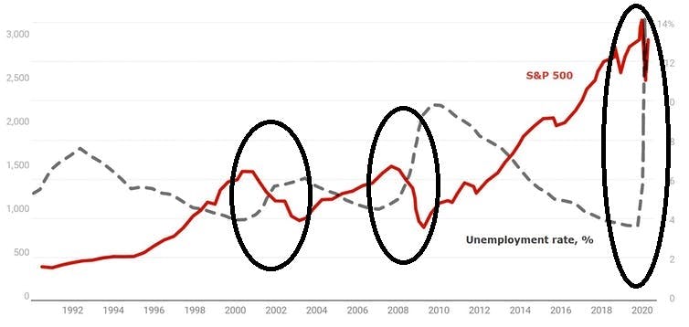 The S&P 500 nears its all-time high. Here's why stock markets are defying economic reality