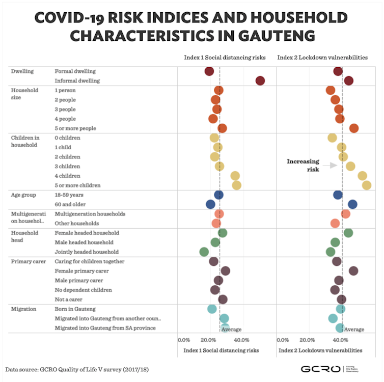 graph of covid risks for householdes in Gauteng