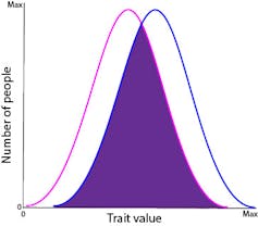 O gráfico mostra que as características masculinas em azul e as femininas em rosa se sobrepõem um pouco.