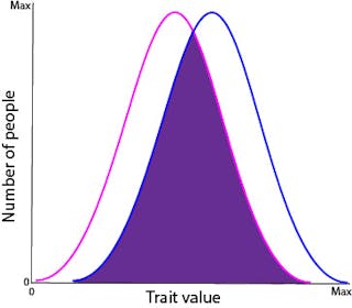 Grafiek die laat zien dat mannelijke kenmerken in blauw en vrouwelijke kenmerken in roze elkaar behoorlijk overlappen.