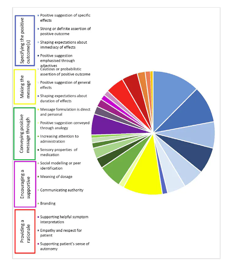 A graphic showing the many components of a positive healthcare message.