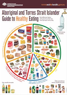Aboriginal and Torres Strait Islander Guide to Healthy Eating poster