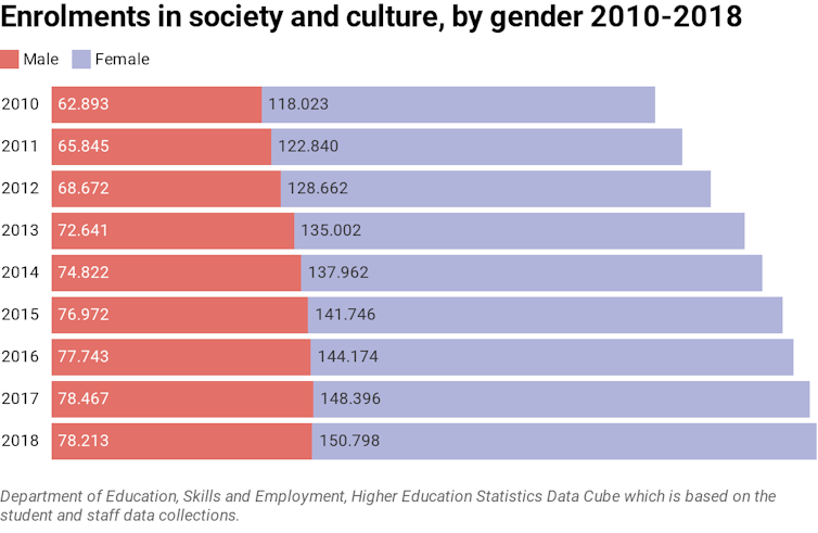 Chart showing numbers of men and women enrolled in humanities degree courses from 2010 to 2018