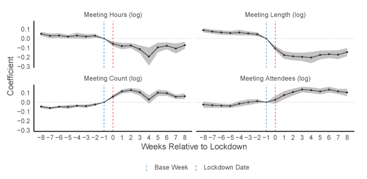 Impact of COVID-19 lockdowns on meetings.