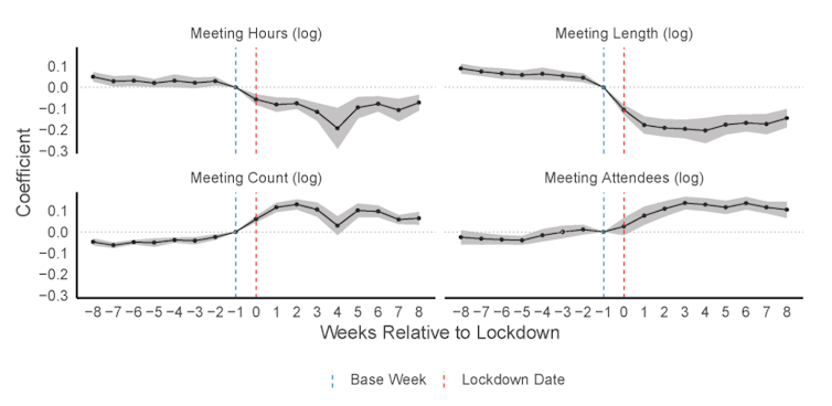 how COVID-19 has changed the way we work