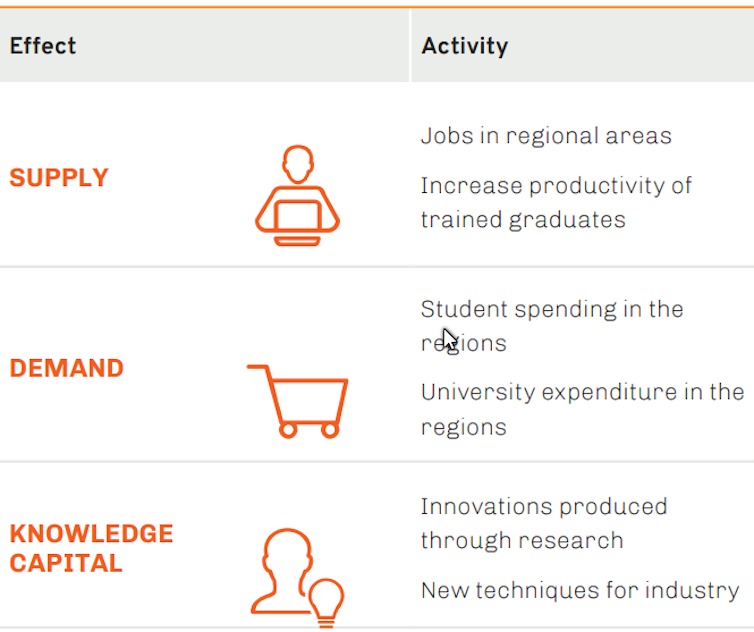 Table showing the three main effects of regional universities on their regions