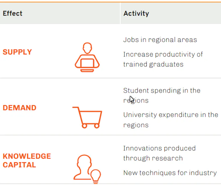 Table showing the three main effects of regional universities on their regions