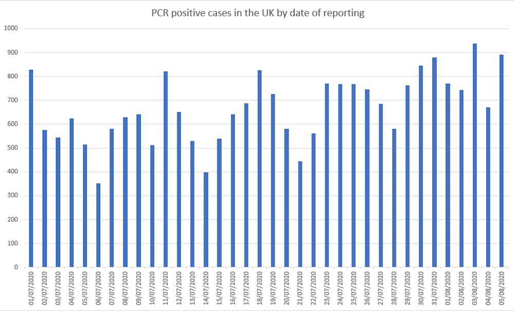 Coronavirus Are Cases In The Uk Rising