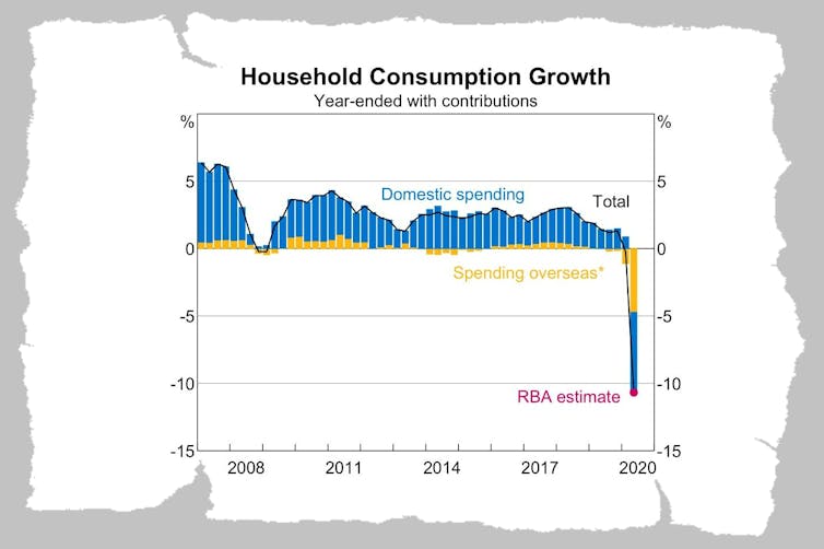 Reserve Bank no longer confident of quick bounce out of recession