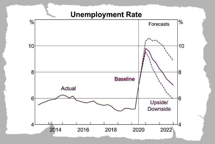 No snapback: Reserve Bank no longer confident of quick bounce out of recession