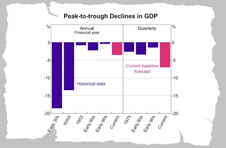 No snapback: Reserve Bank no longer confident of quick bounce out of recession