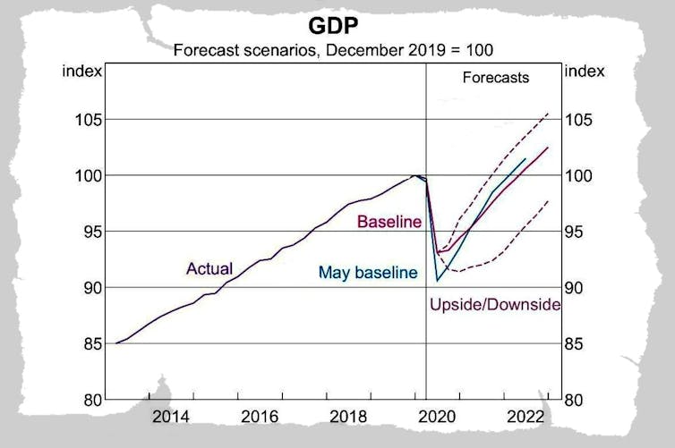 No snapback: Reserve Bank no longer confident of quick bounce out of recession